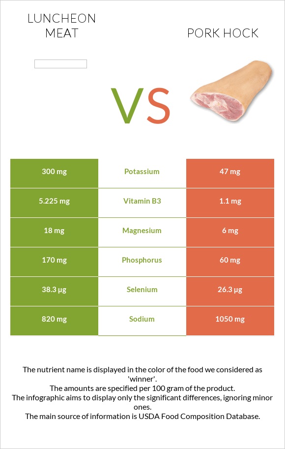 Luncheon meat vs Խոզի կոճ infographic