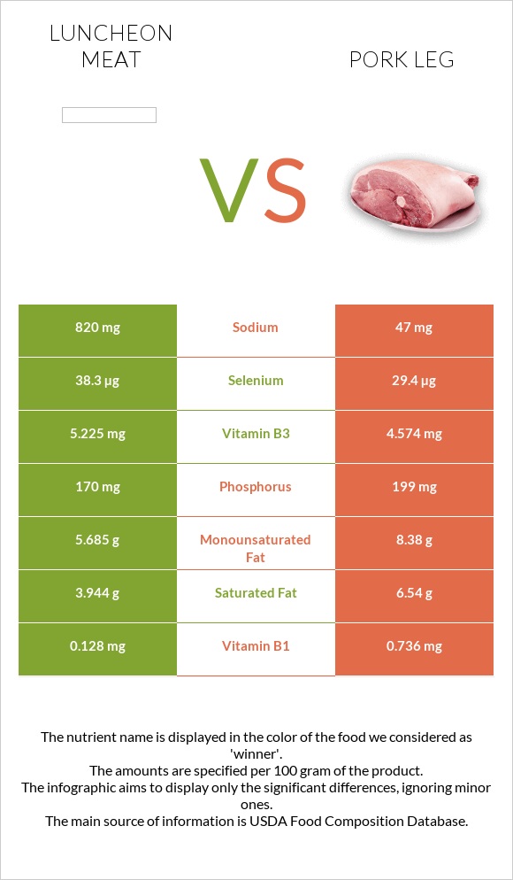 Luncheon meat vs Pork leg infographic