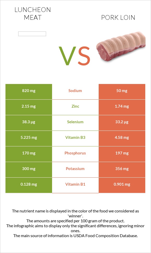 Luncheon meat vs Pork loin infographic