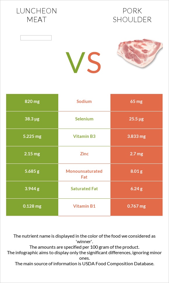 Luncheon meat vs Pork shoulder infographic