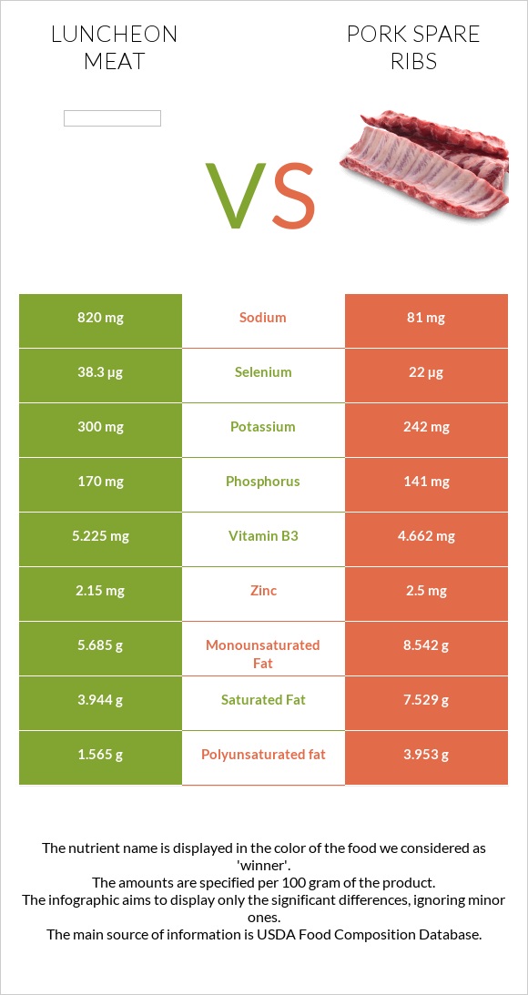 Luncheon meat vs Pork spare ribs infographic