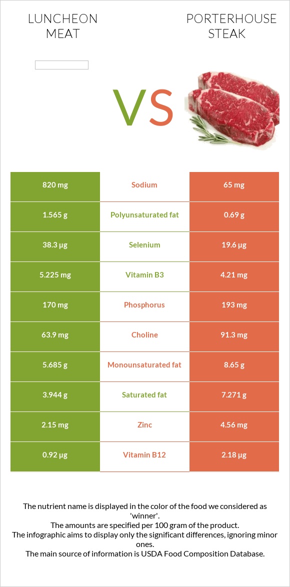 Luncheon meat vs Porterhouse steak infographic