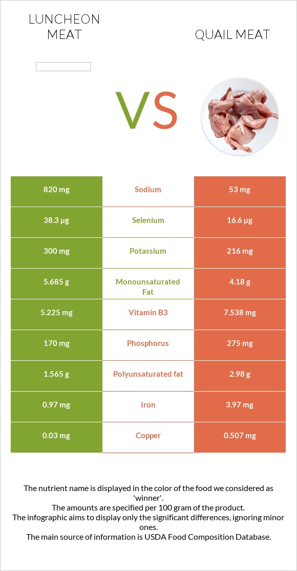 Luncheon meat vs Quail meat infographic