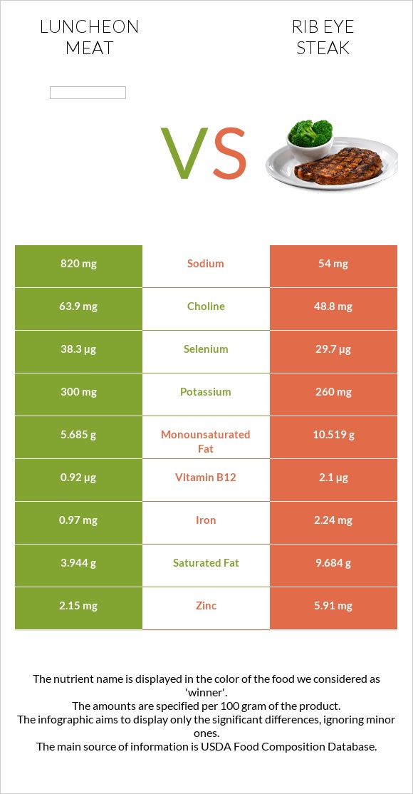 Luncheon meat vs Rib eye steak infographic