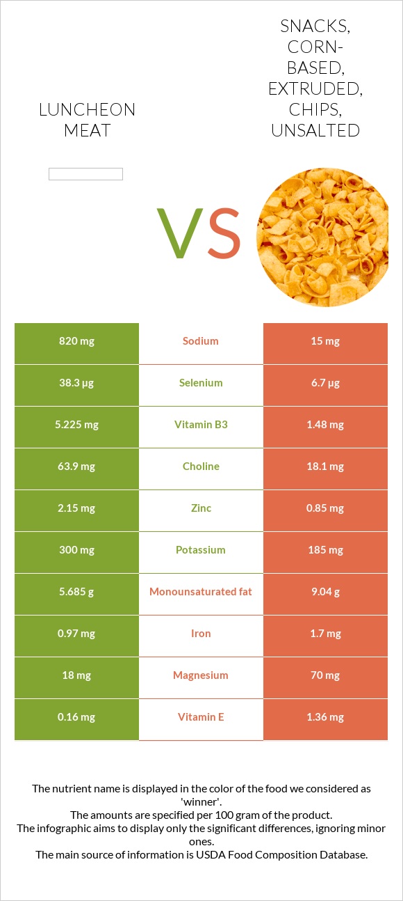 Luncheon meat vs Snacks, corn-based, extruded, chips, unsalted infographic