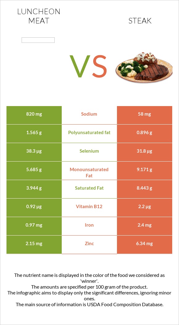 Luncheon meat vs Steak infographic