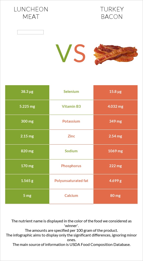 Luncheon meat vs Հնդկահավի բեկոն infographic