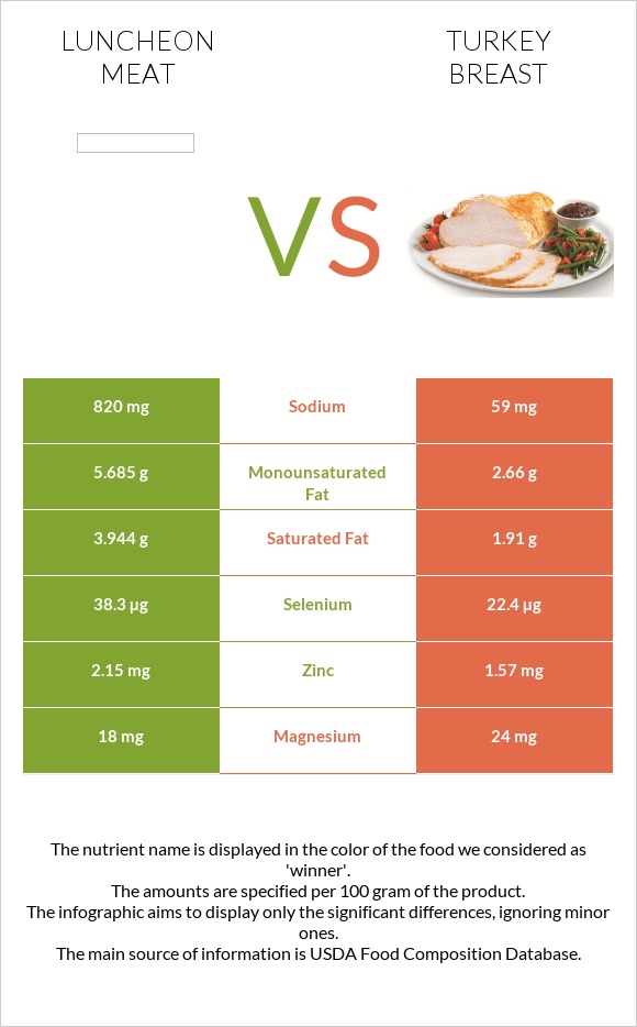 Luncheon meat vs Turkey breast infographic