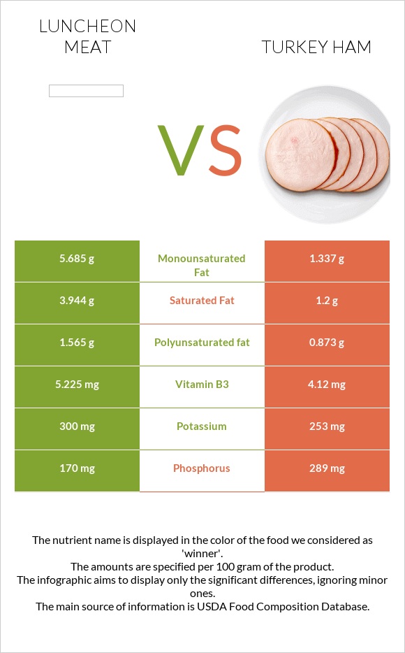 Luncheon meat vs Turkey ham infographic