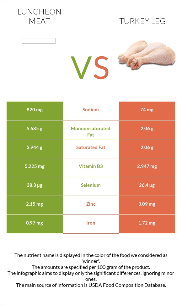 Luncheon meat vs Turkey leg infographic
