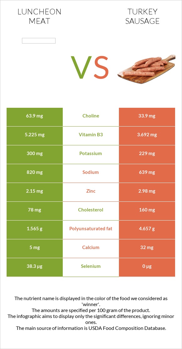 Luncheon meat vs Հնդկահավ երշիկ infographic