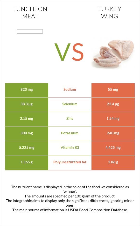 Luncheon meat vs Հնդկահավի թև infographic