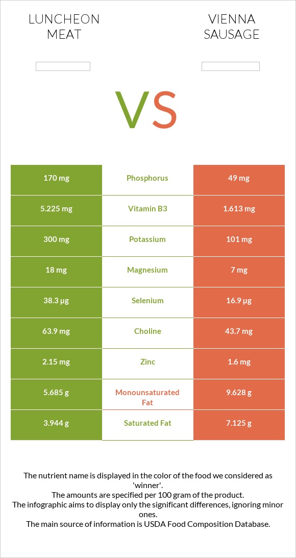 Luncheon meat vs Վիեննական նրբերշիկ infographic