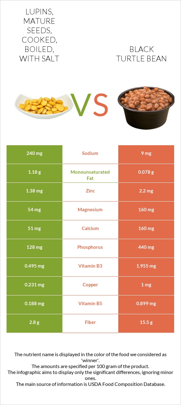 Lupins, mature seeds, cooked, boiled, with salt vs Սև լոբի infographic