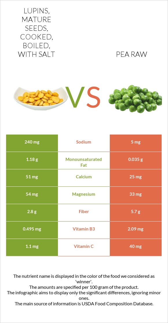 Lupins, mature seeds, cooked, boiled, with salt vs Pea raw infographic