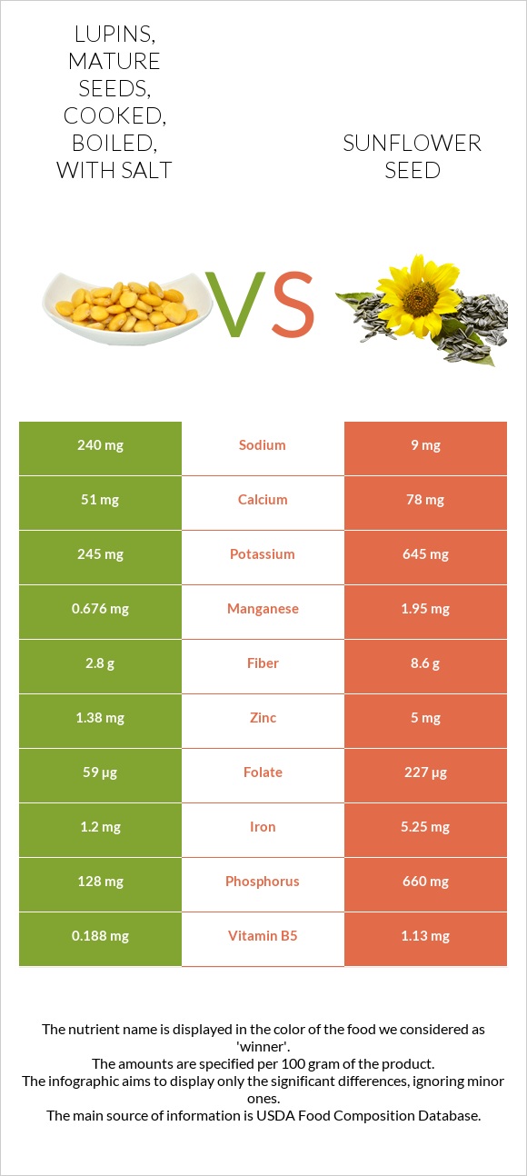 Lupins, mature seeds, cooked, boiled, with salt vs Արևածաղիկի սերմեր infographic