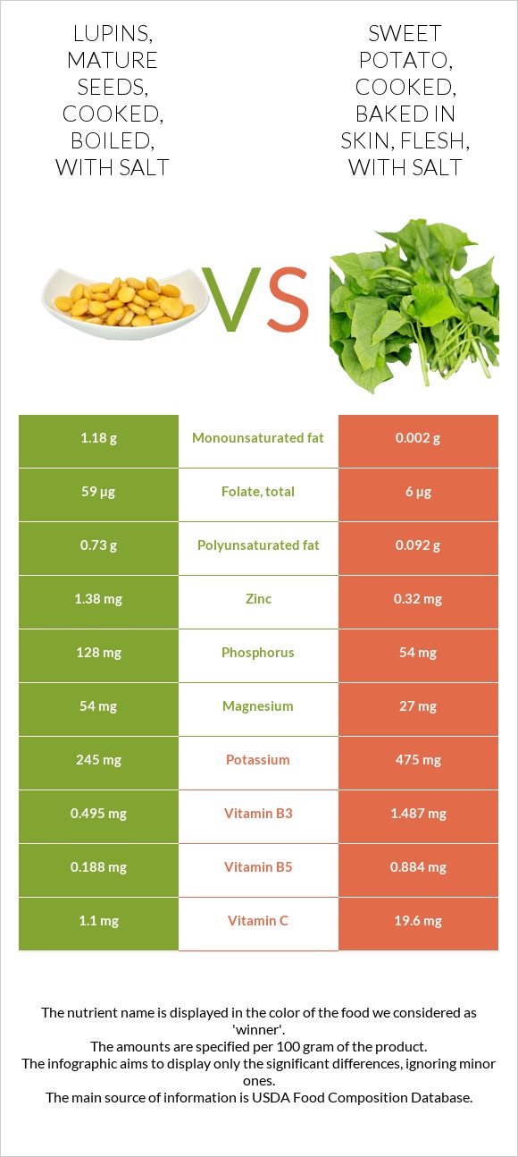 Lupins, mature seeds, cooked, boiled, with salt vs Sweet potato, cooked, baked in skin, flesh, with salt infographic