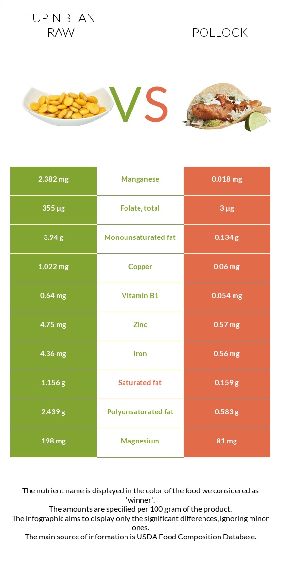 Լոբի լուպին հում vs Alaska pollock infographic