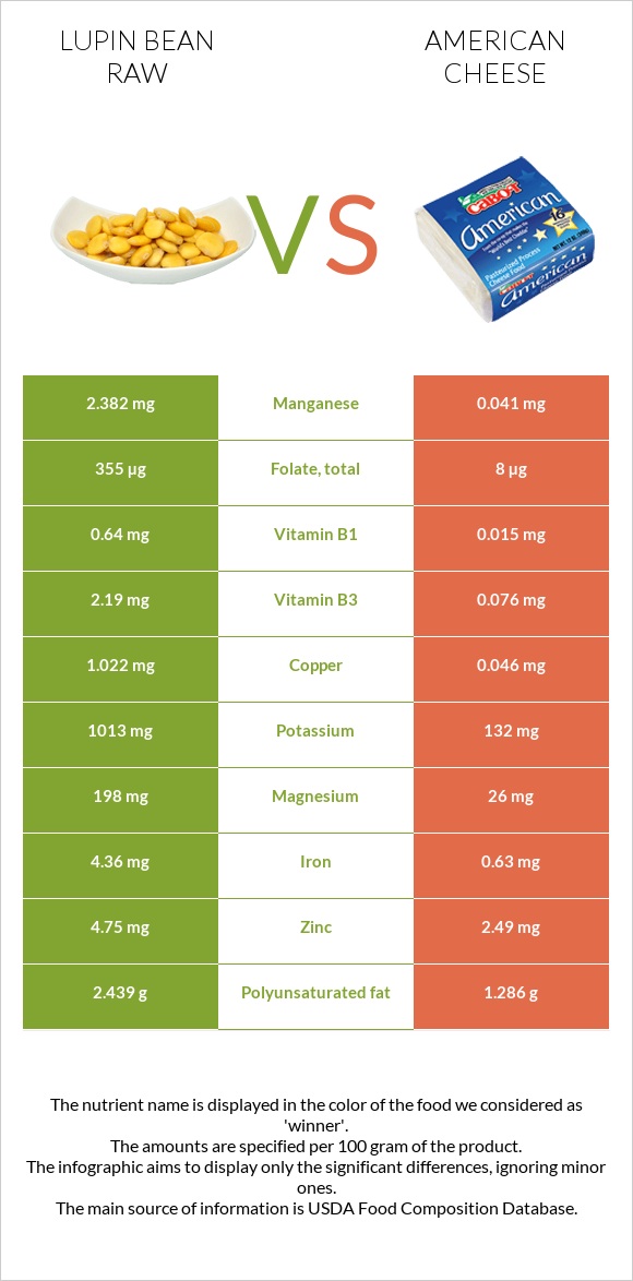 Լոբի լուպին հում vs Ամերիկյան պանիր infographic