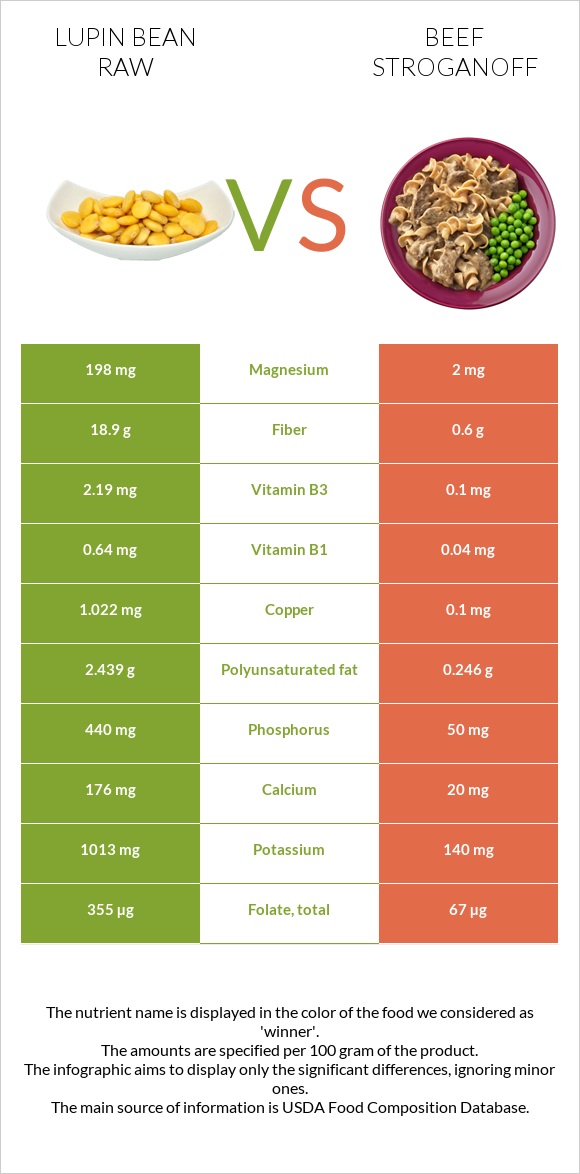 Լոբի լուպին հում vs Բեֆստրոգանով infographic