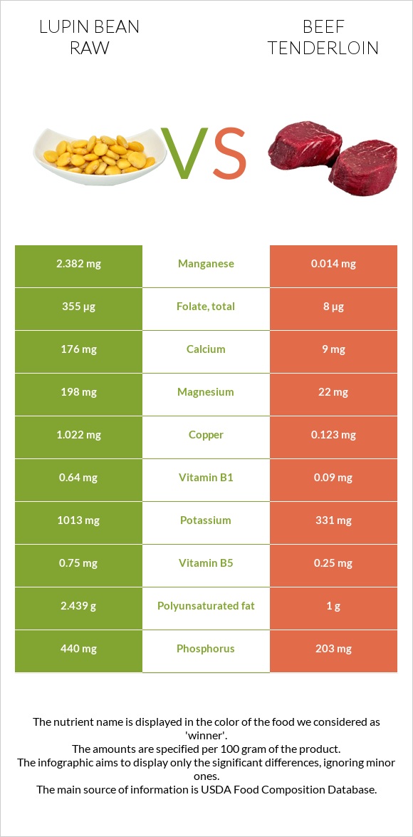 Lupin Bean Raw vs Beef tenderloin infographic