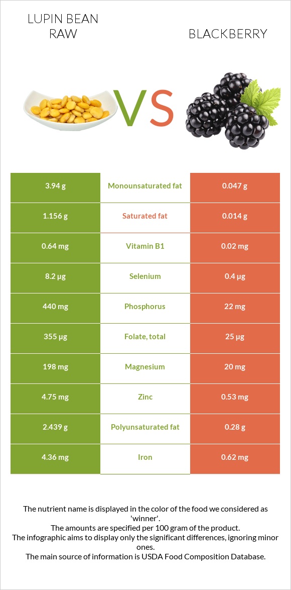 Lupin Bean Raw vs Blackberry infographic