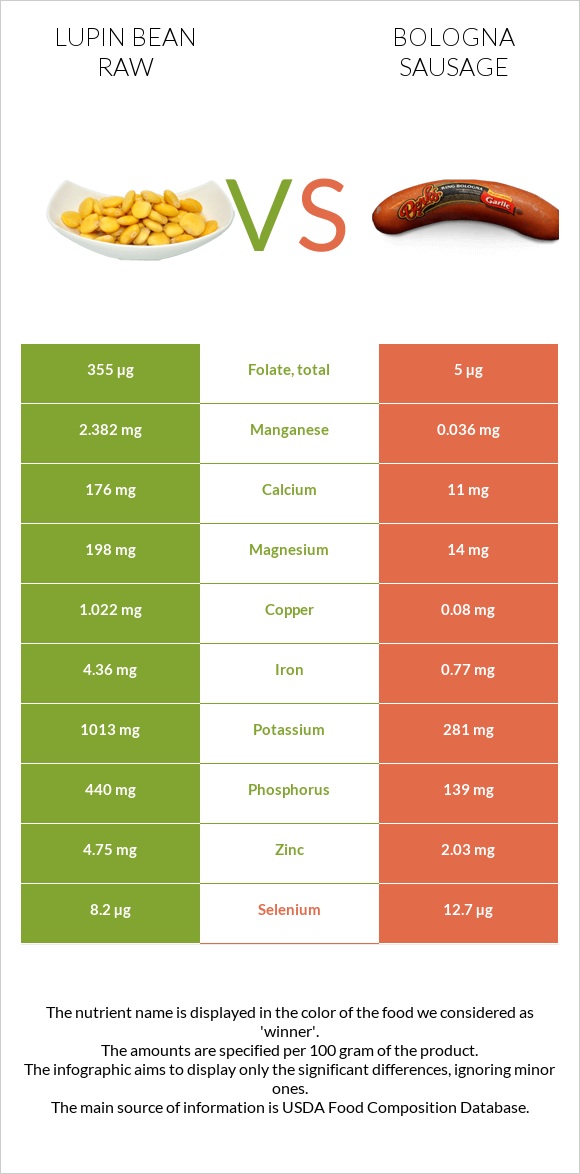 Լոբի լուպին հում vs Բոլոնիայի երշիկ infographic