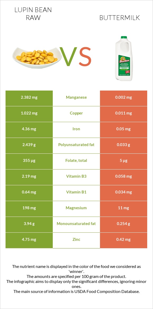 Lupin Bean Raw vs Buttermilk infographic