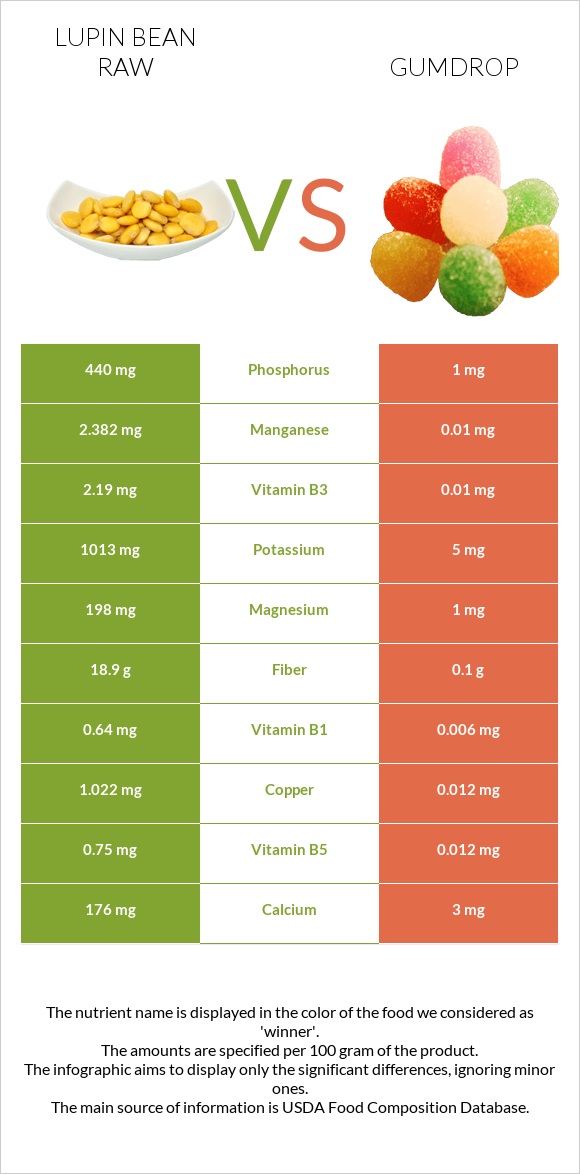 Լոբի լուպին հում vs Gumdrop infographic