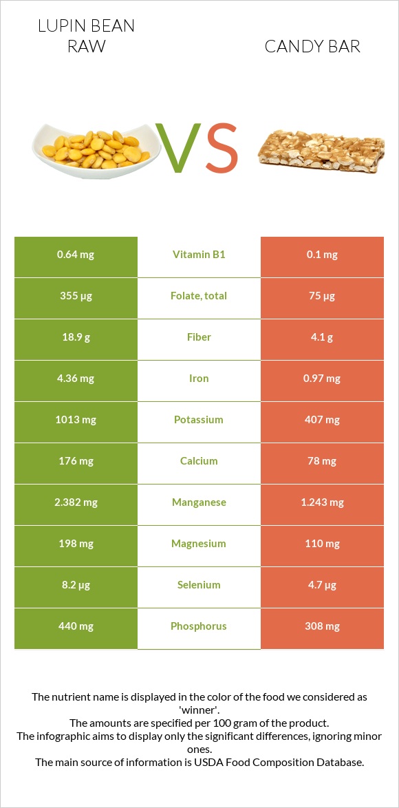 Lupin Bean Raw vs Candy bar infographic