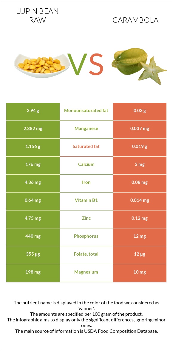 Lupin Bean Raw vs Carambola infographic