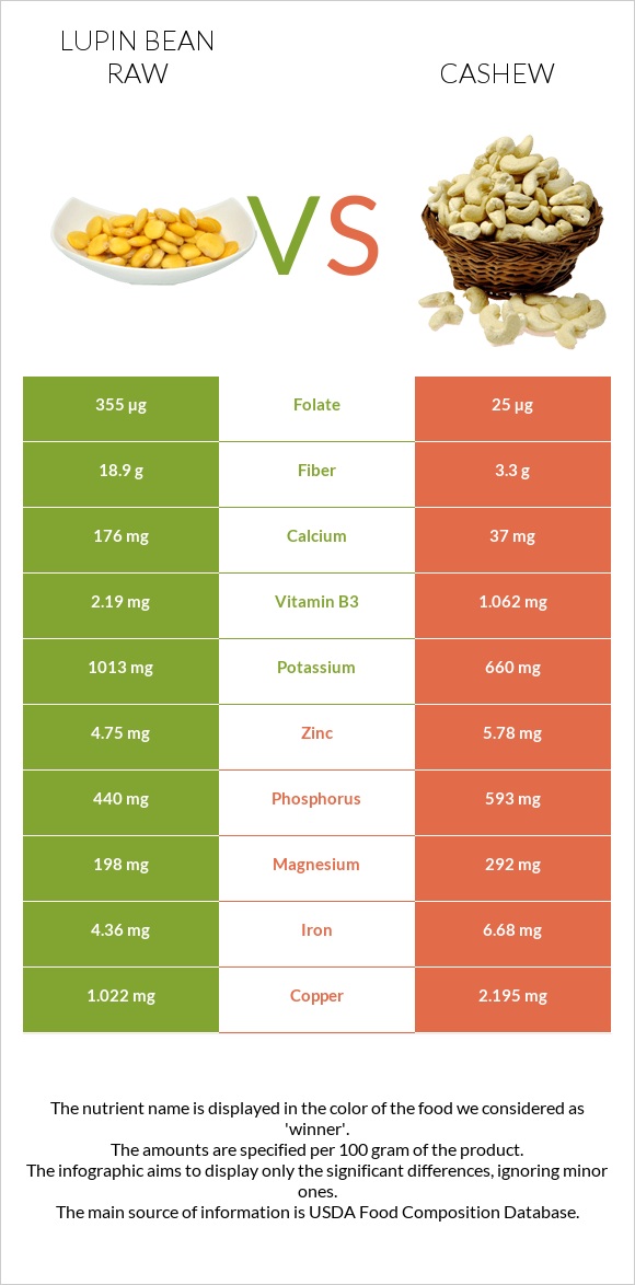 Lupin Bean Raw vs Cashew infographic