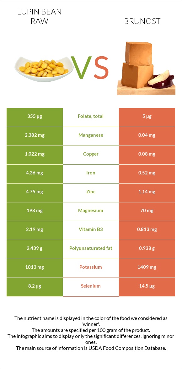 Lupin Bean Raw vs Brunost infographic