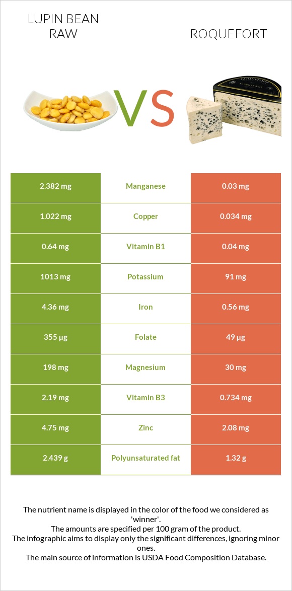 Lupin Bean Raw vs Roquefort infographic
