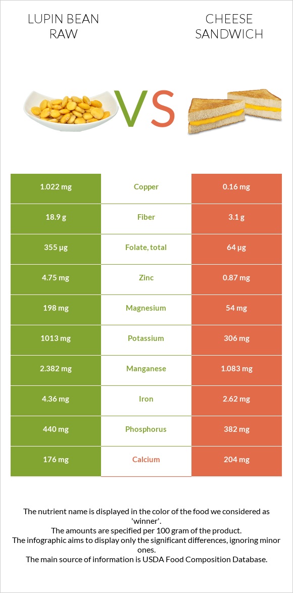 Լոբի լուպին հում vs Պանրով սենդվիչ infographic