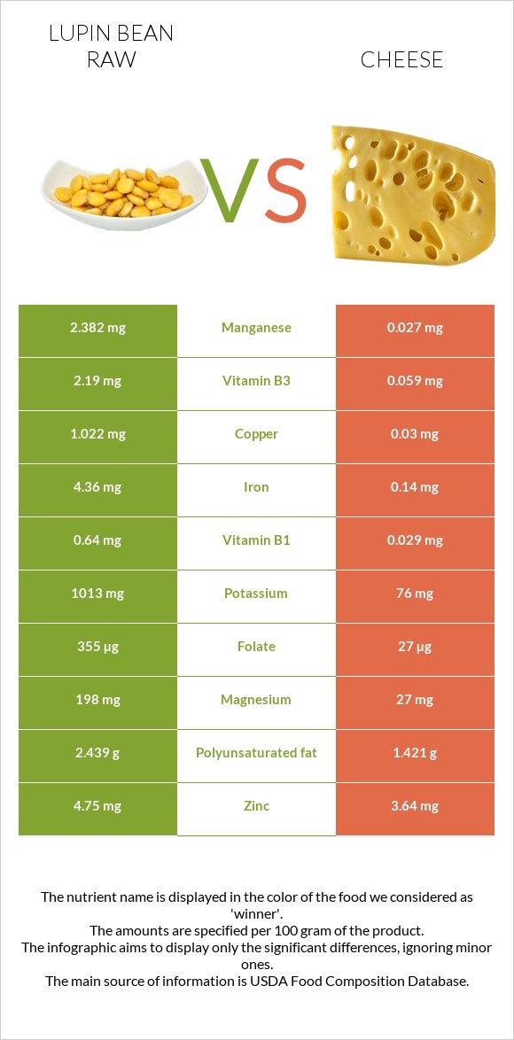 Lupin Bean Raw vs Cheddar Cheese infographic