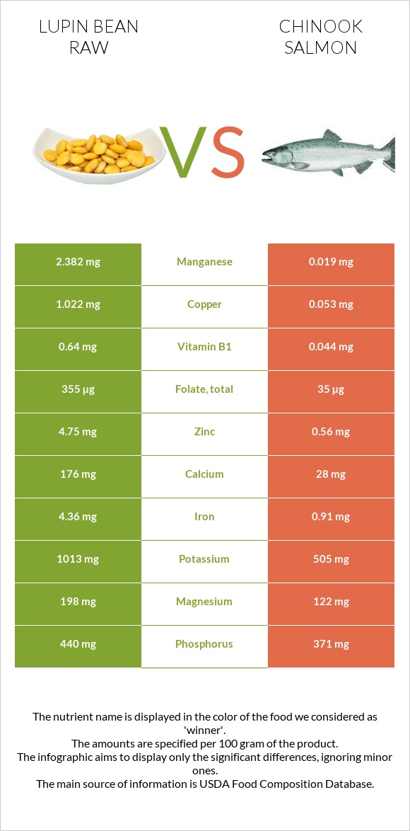 Lupin Bean Raw vs Chinook salmon infographic