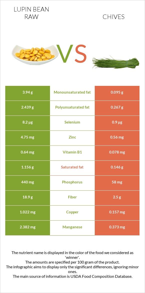 Lupin Bean Raw vs Chives infographic