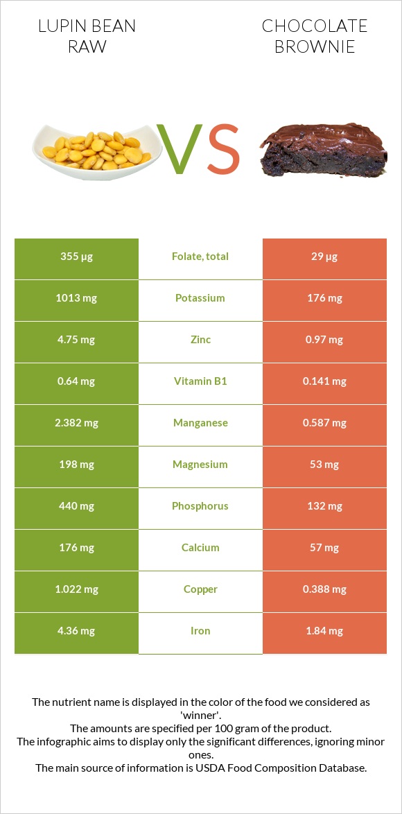 Lupin Bean Raw vs Chocolate brownie infographic