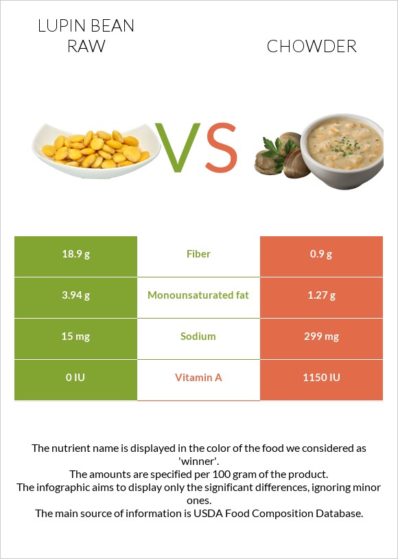 Lupin Bean Raw vs Chowder infographic