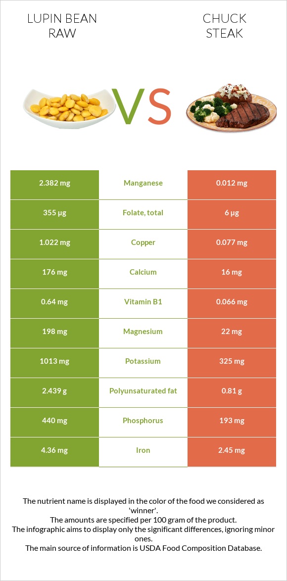 Lupin Bean Raw vs Chuck steak infographic