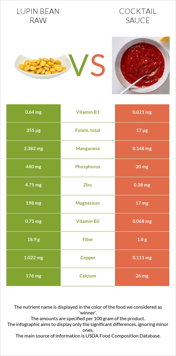 Lupin Bean Raw vs Cocktail sauce infographic