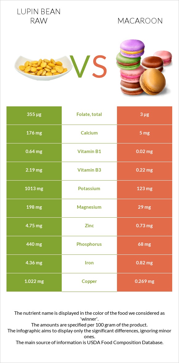 Lupin Bean Raw vs Macaroon infographic