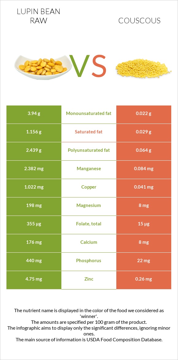 Լոբի լուպին հում vs Կուսկուս infographic