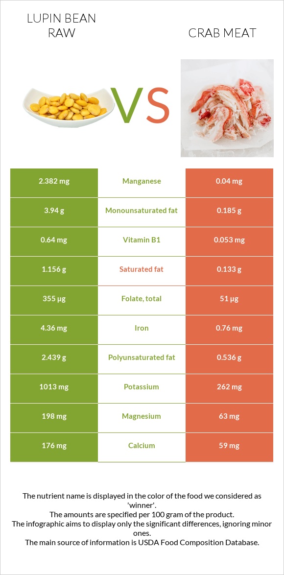 Lupin Bean Raw vs Crab meat infographic