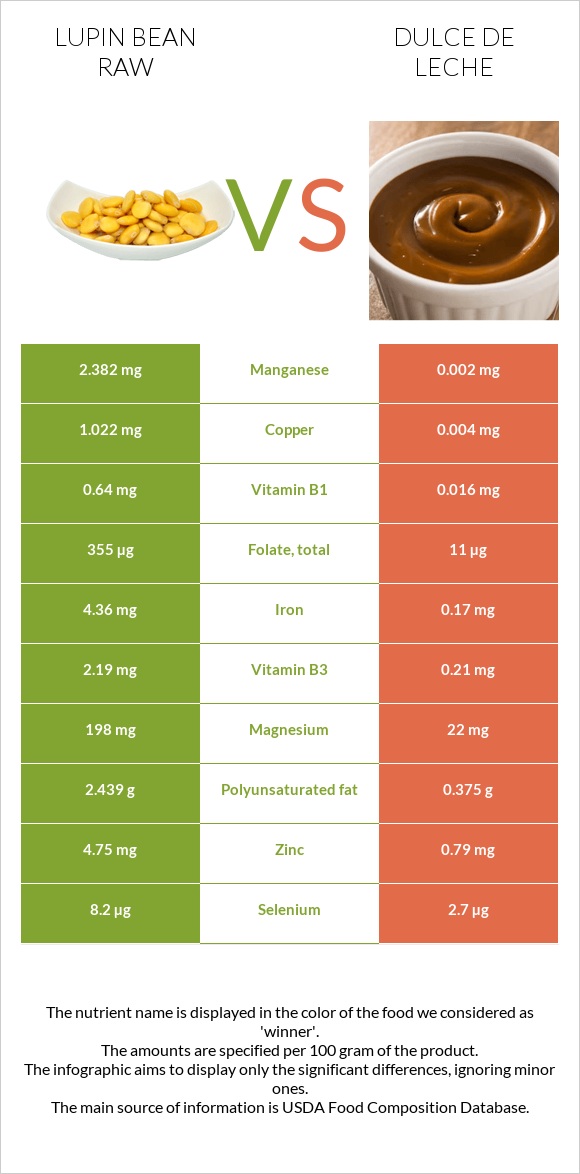 Լոբի լուպին հում vs Dulce de Leche infographic