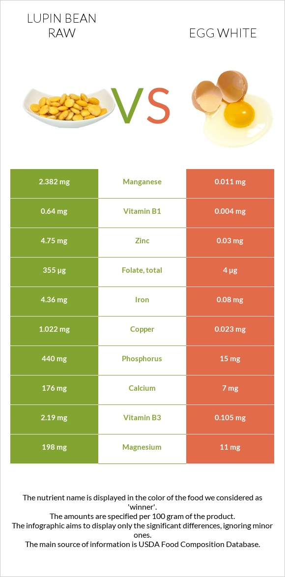 Lupin Bean Raw vs Egg white infographic