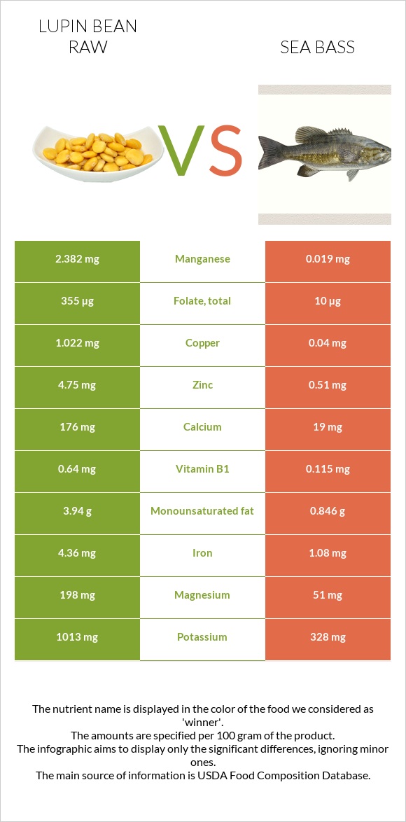 Լոբի լուպին հում vs Bass infographic