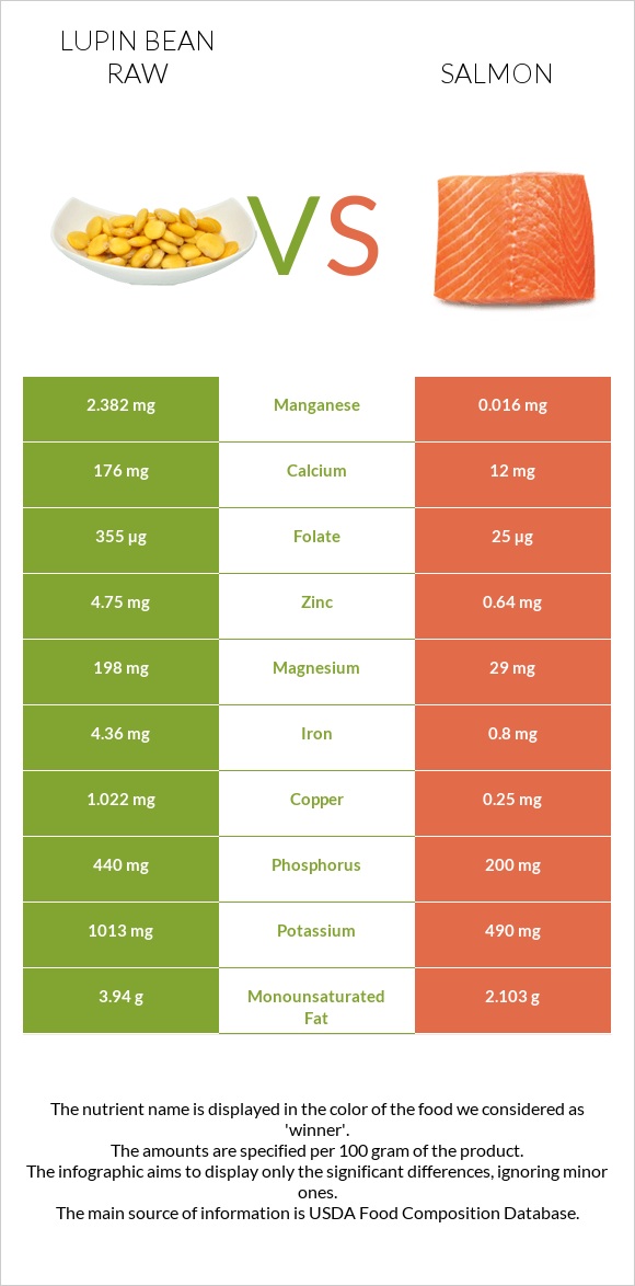 Lupin Bean Raw vs Salmon raw infographic