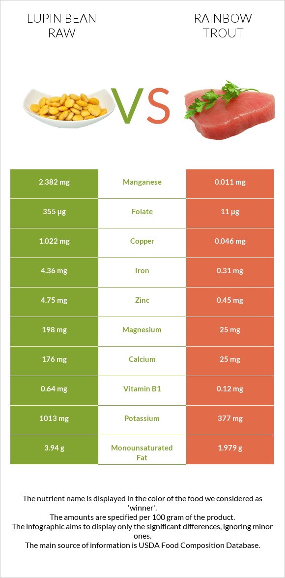 Lupin Bean Raw vs Rainbow trout infographic